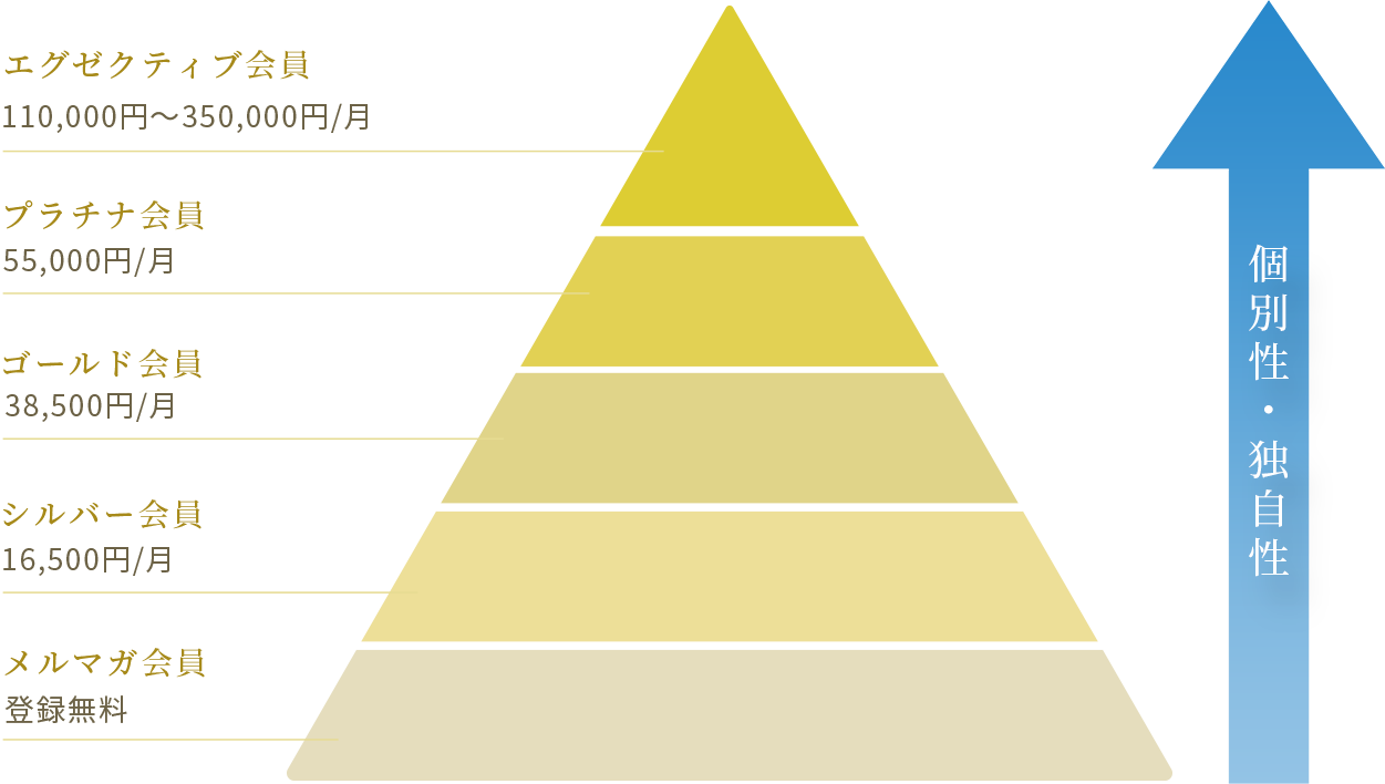 価格体系